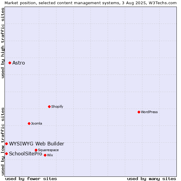 Market position of Astro vs. WYSIWYG Web Builder vs. SchoolSitePro