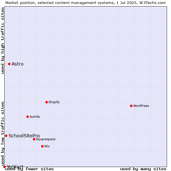 Market position of Astro vs. SchoolSitePro vs. Yo!Kart