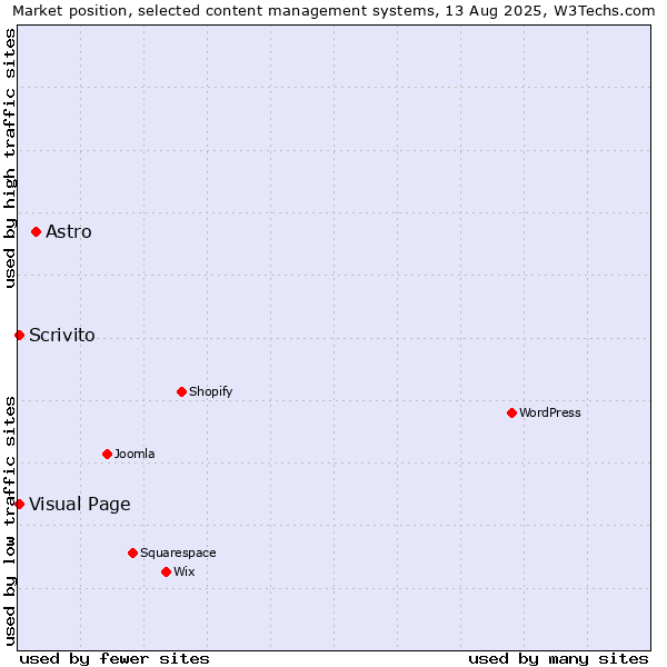 Market position of Astro vs. Visual Page vs. Scrivito