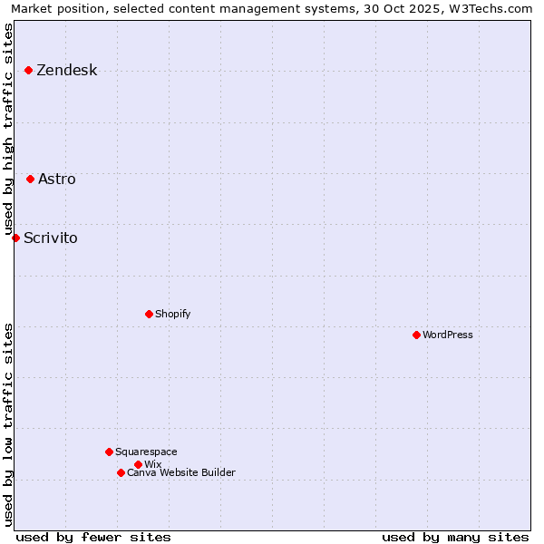 Market position of Astro vs. Zendesk vs. Scrivito