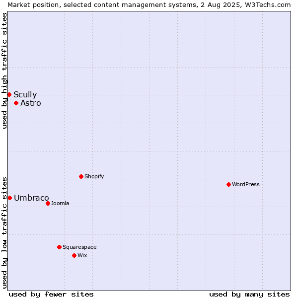 Market position of Astro vs. Umbraco vs. Scully