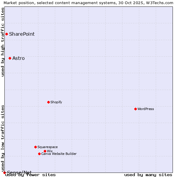 Market position of Astro vs. SharePoint vs. Sense/Net