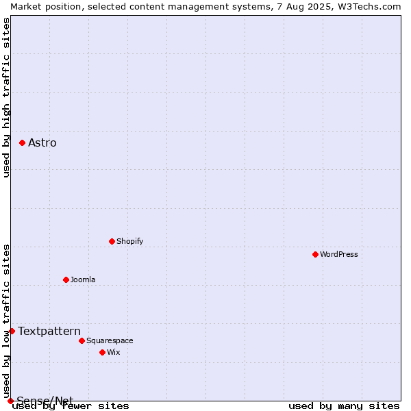 Market position of Astro vs. Textpattern vs. Sense/Net