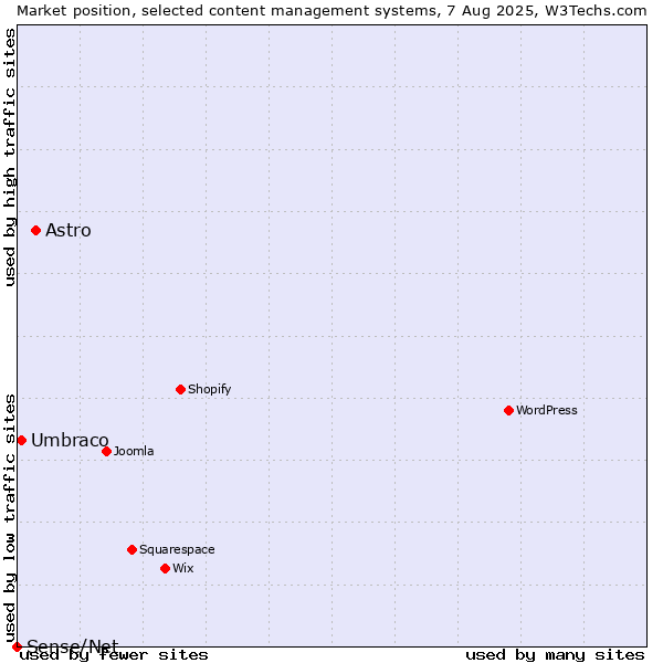 Market position of Astro vs. Umbraco vs. Sense/Net