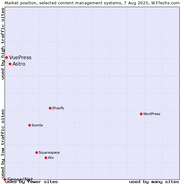 Market position of Astro vs. VuePress vs. Sense/Net