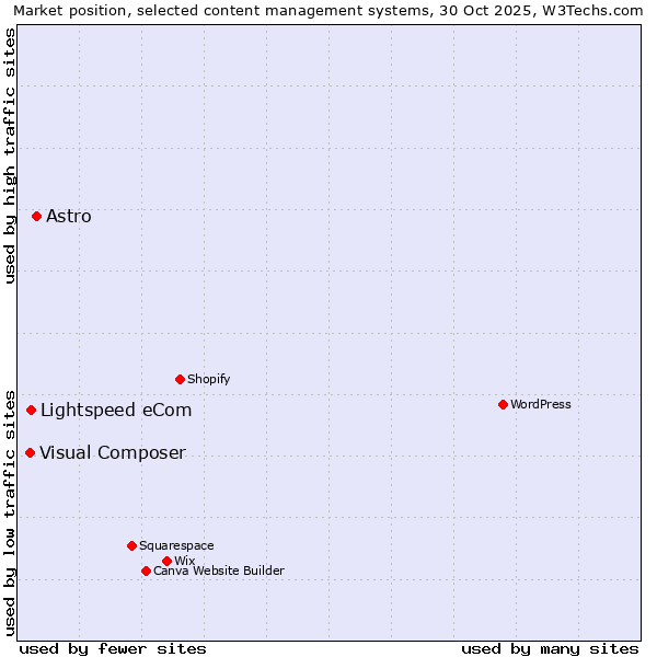 Market position of Astro vs. Lightspeed eCom vs. Visual Composer