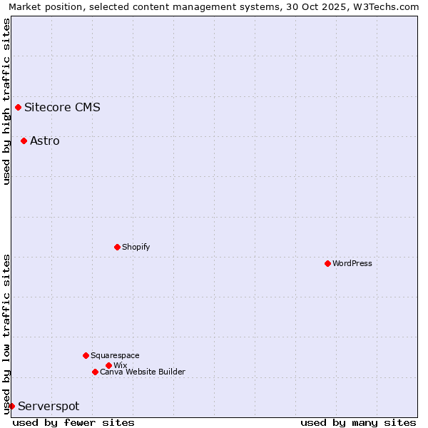 Market position of Astro vs. Sitecore CMS vs. Serverspot