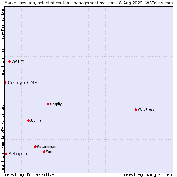 Market position of Astro vs. Setup.ru vs. Cendyn CMS