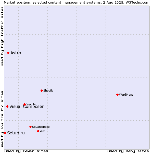 Market position of Astro vs. Visual Composer vs. Setup.ru