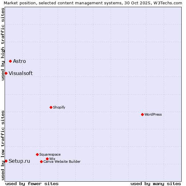 Market position of Astro vs. Setup.ru vs. Visualsoft