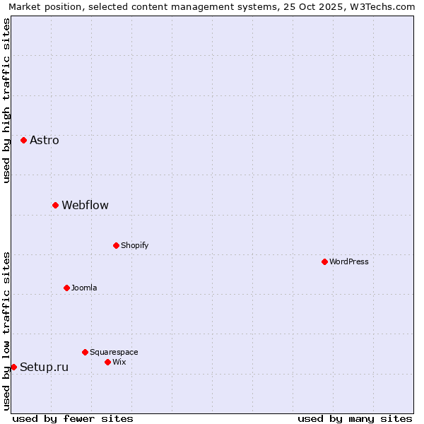 Market position of Webflow vs. Astro vs. Setup.ru