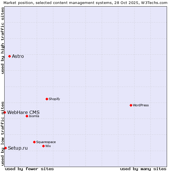 Market position of Astro vs. Setup.ru vs. WebHare CMS