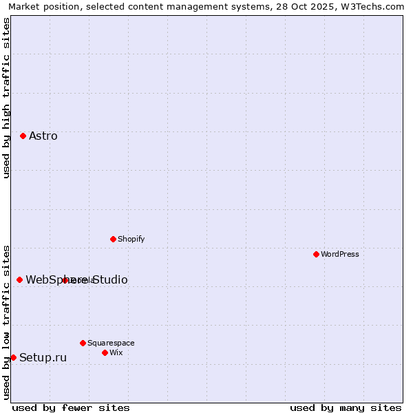 Market position of Astro vs. WebSphere Studio vs. Setup.ru