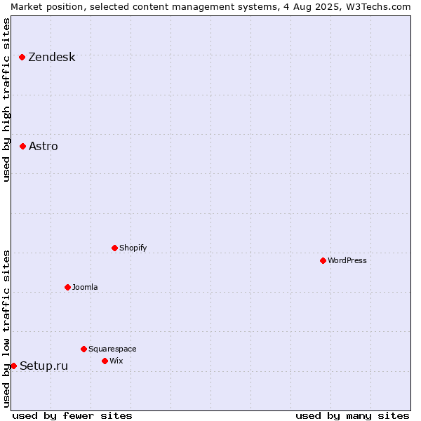 Market position of Astro vs. Zendesk vs. Setup.ru