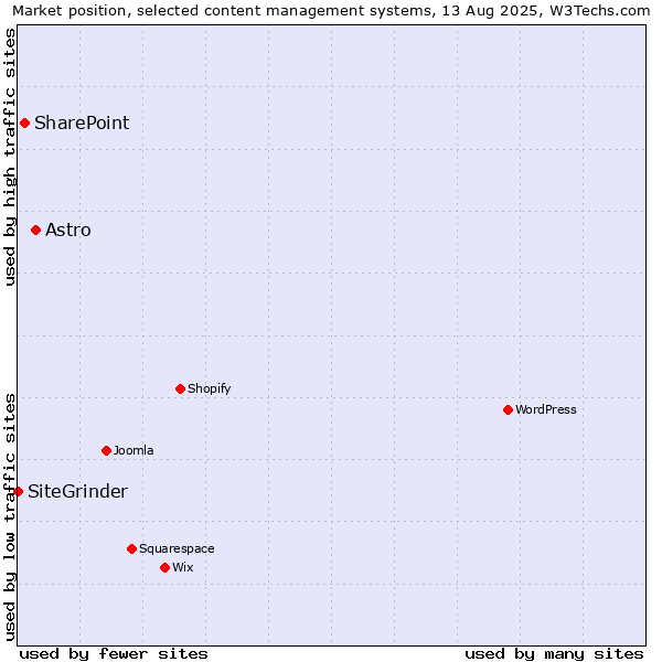 Market position of Astro vs. SharePoint vs. SiteGrinder
