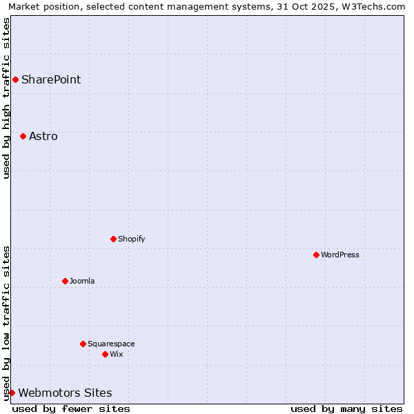 Market position of Astro vs. SharePoint vs. Webmotors Sites