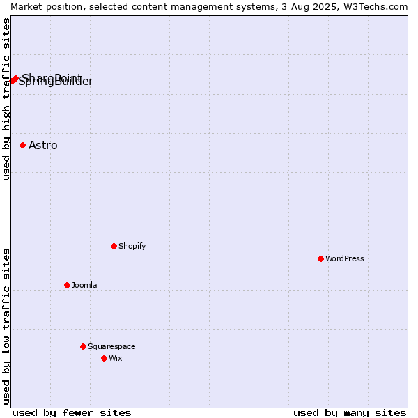 Market position of Astro vs. SharePoint vs. SpringBuilder