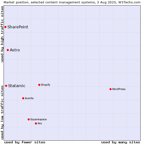 Market position of Astro vs. Statamic vs. SharePoint