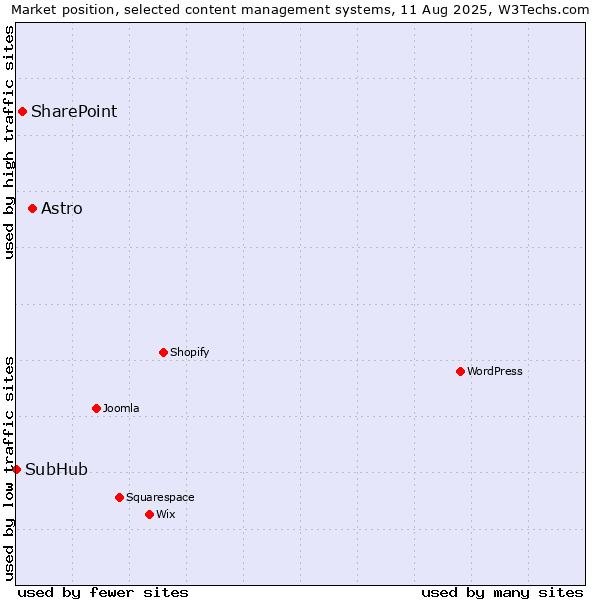Market position of Astro vs. SharePoint vs. SubHub