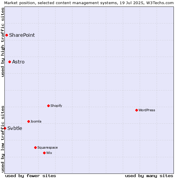 Market position of Astro vs. SharePoint vs. Svbtle
