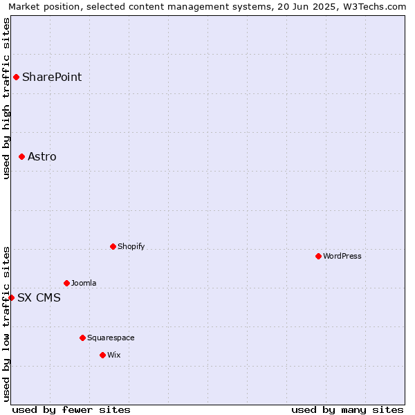 Market position of Astro vs. SharePoint vs. SX CMS