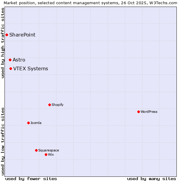 Market position of VTEX Systems vs. Astro vs. SharePoint