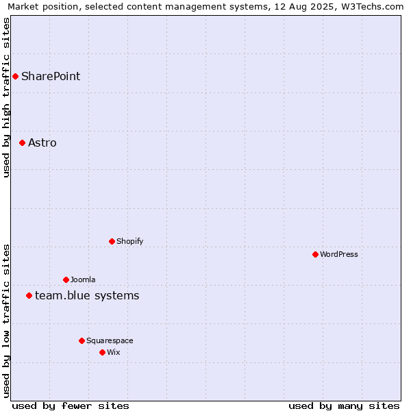 Market position of team.blue systems vs. Astro vs. SharePoint