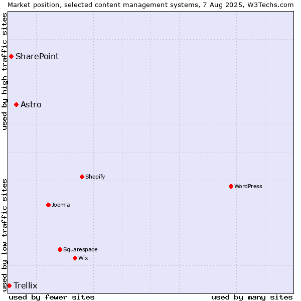 Market position of Astro vs. SharePoint vs. Trellix