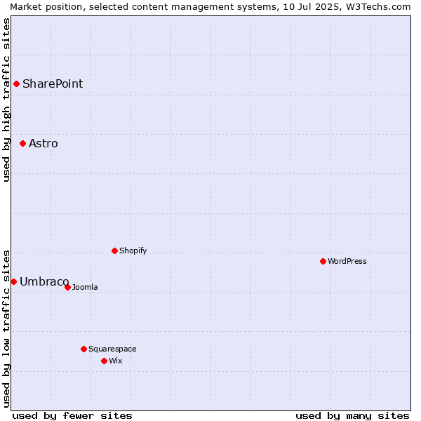 Market position of Astro vs. SharePoint vs. Umbraco
