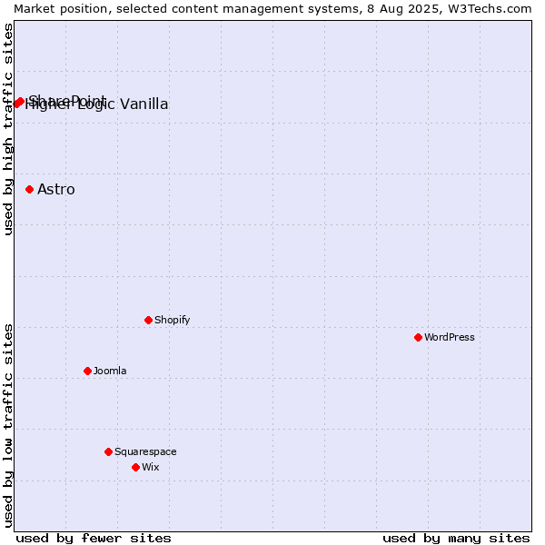 Market position of Astro vs. SharePoint vs. Higher Logic Vanilla