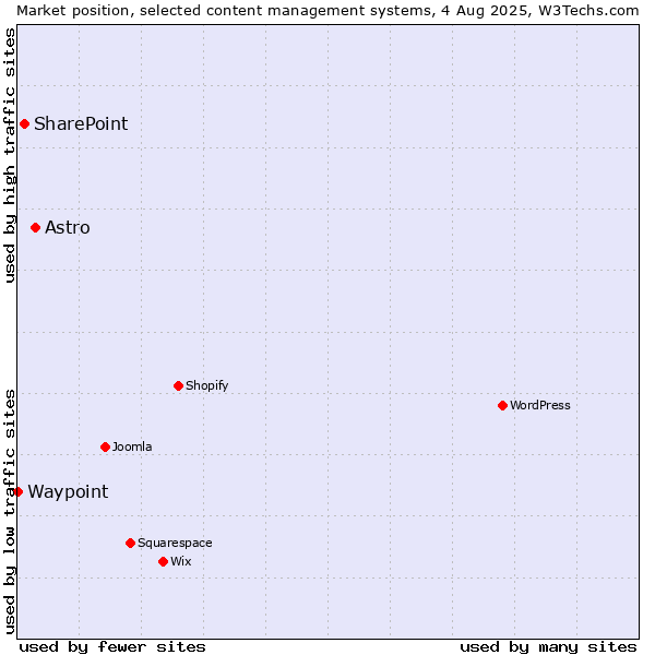 Market position of Astro vs. SharePoint vs. Waypoint