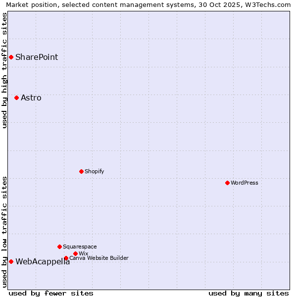 Market position of Astro vs. WebAcappella vs. SharePoint