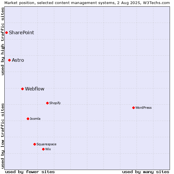 Market position of Webflow vs. Astro vs. SharePoint