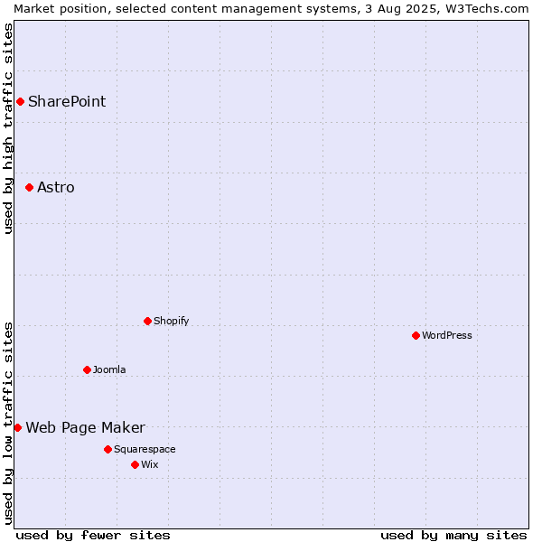 Market position of Astro vs. SharePoint vs. Web Page Maker