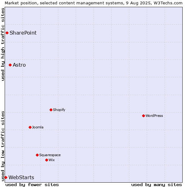Market position of Astro vs. SharePoint vs. WebStarts