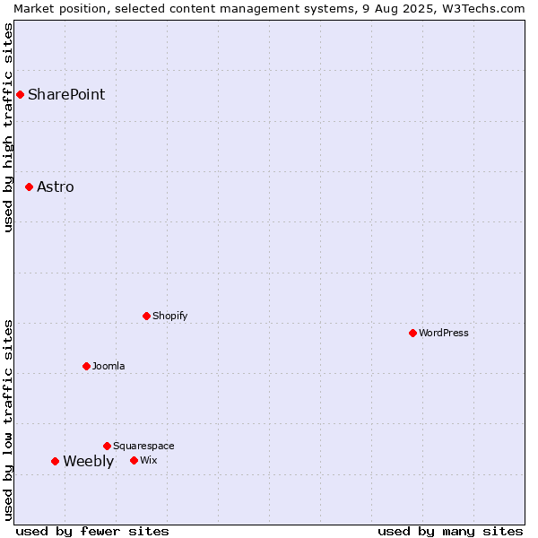 Market position of Weebly vs. Astro vs. SharePoint