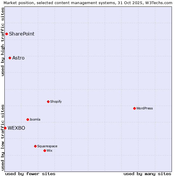 Market position of Astro vs. SharePoint vs. WEXBO