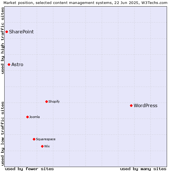 Market position of WordPress vs. Astro vs. SharePoint