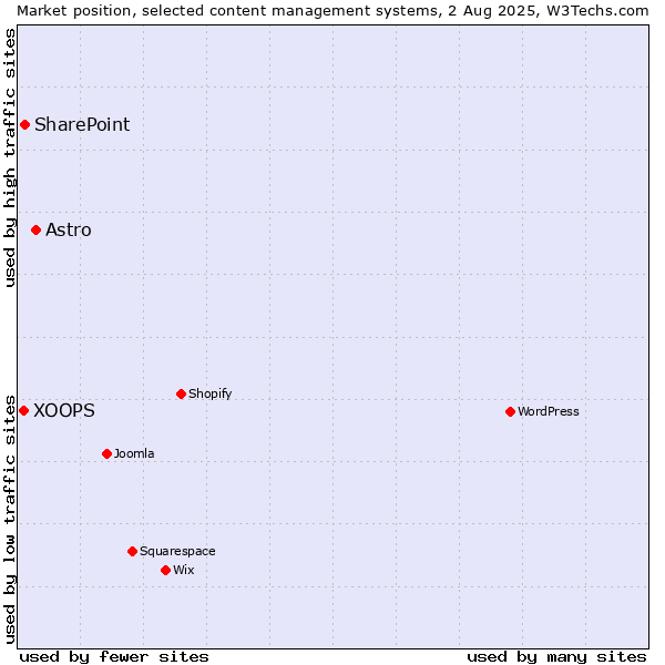 Market position of Astro vs. SharePoint vs. XOOPS