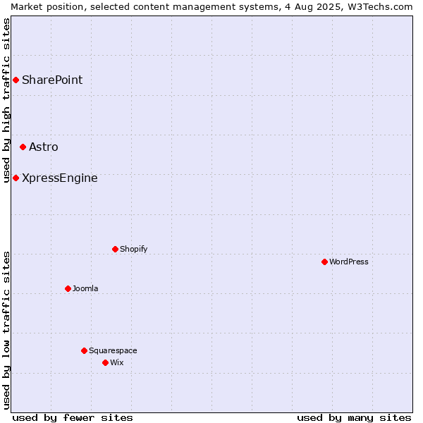 Market position of Astro vs. SharePoint vs. XpressEngine