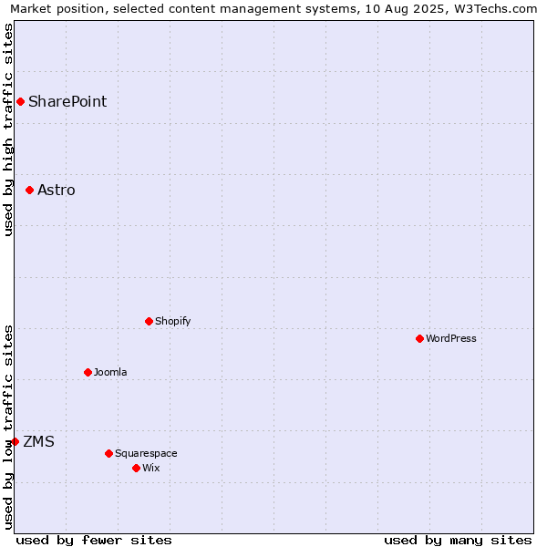 Market position of Astro vs. SharePoint vs. ZMS