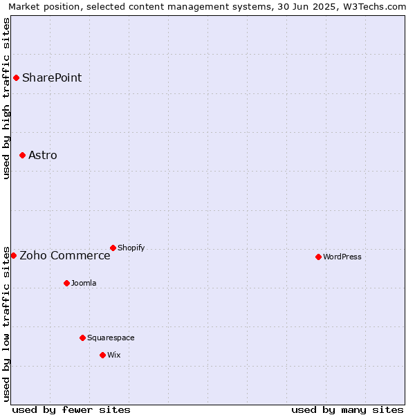 Market position of Astro vs. SharePoint vs. Zoho Commerce