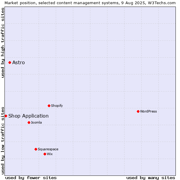 Market position of Astro vs. Shop Application