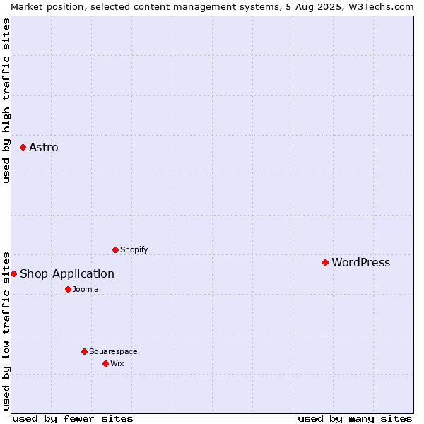 Market position of WordPress vs. Astro vs. Shop Application