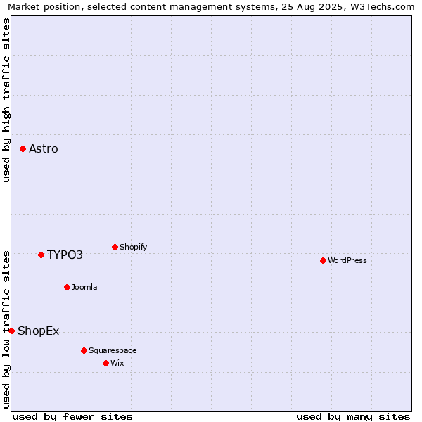 Market position of TYPO3 vs. Astro vs. ShopEx