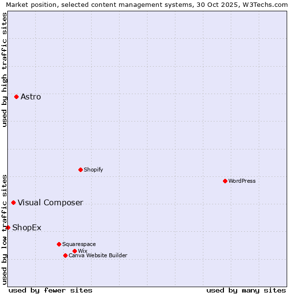 Market position of Astro vs. Visual Composer vs. ShopEx
