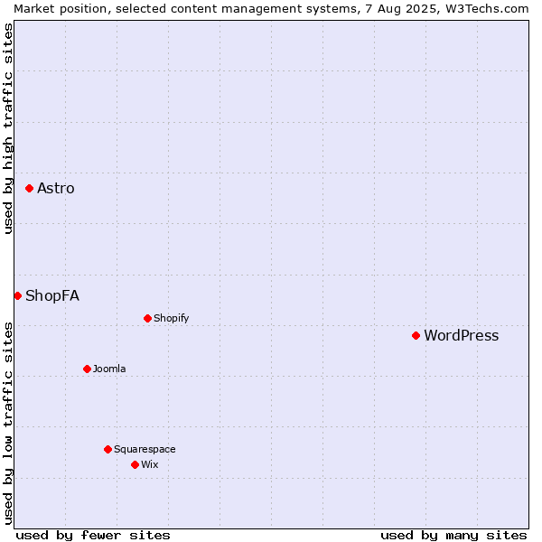Market position of WordPress vs. Astro vs. ShopFA