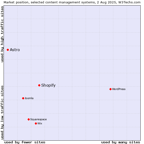 Market position of Shopify vs. Astro