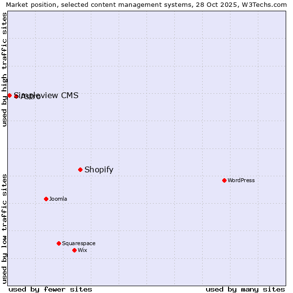 Market position of Shopify vs. Astro vs. Simpleview CMS