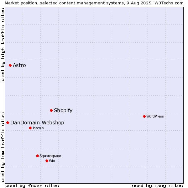 Market position of Shopify vs. Astro vs. DanDomain Webshop